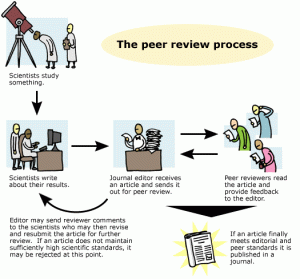 How peer review, in the best of all worlds, works. Original image from Berkeley University.